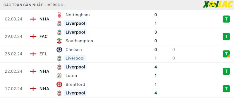 Phong độ gần đây Liverpool