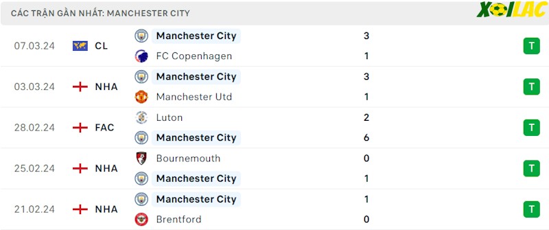 Phong độ gần đây Man City