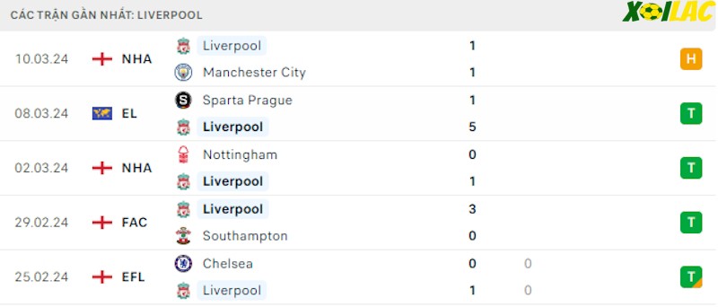 Phong độ gần đây Liverpool Phong độ gần đây Liverpool
