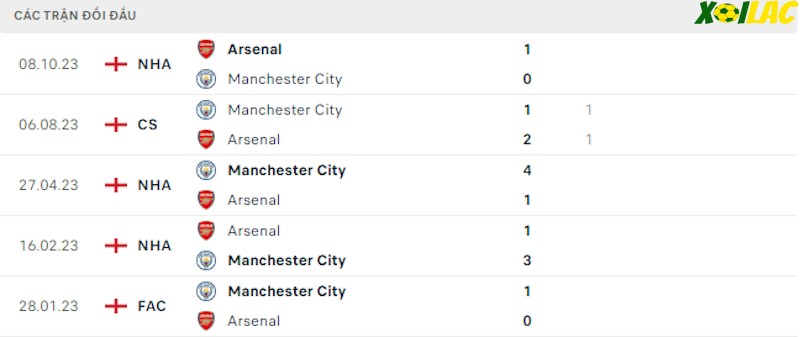Thành tích đối đầu Manchester City vs Arsenal Thành tích đối đầu Manchester City vs Arsenal