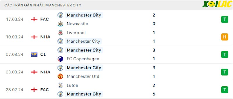 Phong độ gần đây Manchester City Phong độ gần đây Manchester City