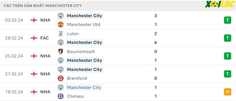 Phong độ gần đây Manchester City Phong độ gần đây Manchester City
