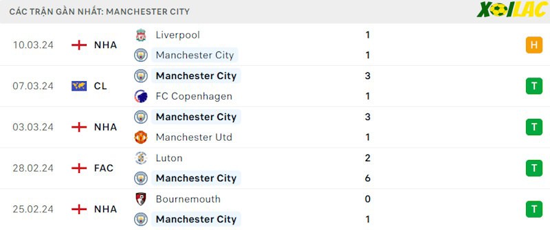 Phong độ gần đây Manchester City Phong độ gần đây Manchester City