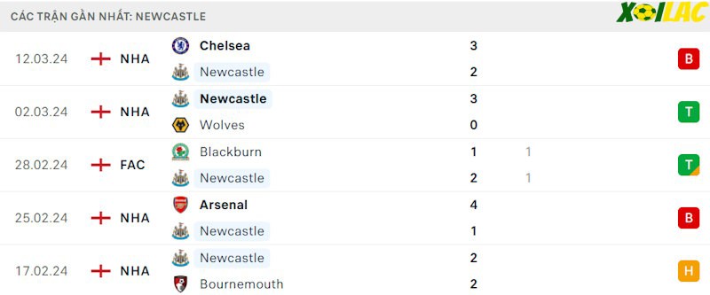 Phong độ gần đây Newcastle Phong độ gần đây Newcastle