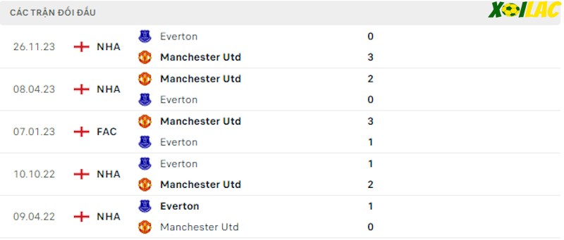 Thành tích đối đầu Manchester United vs Everton Thành tích đối đầu Manchester United vs Everton