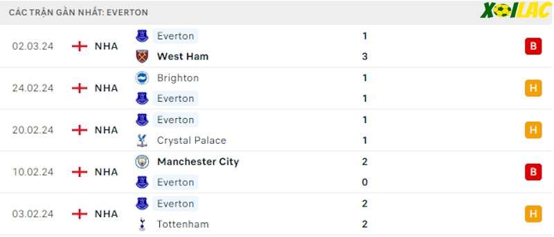Phong độ gần đây Everton Phong độ gần đây Everton