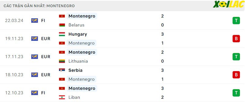 Phong độ gần đây Montenegro Phong độ gần đây Montenegro