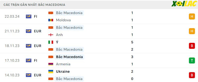 Phong độ gần đây Bắc Macedonia Phong độ gần đây Bắc Macedonia