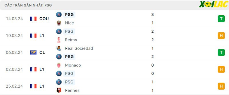Phong độ gần đây PSG Phong độ gần đây PSG