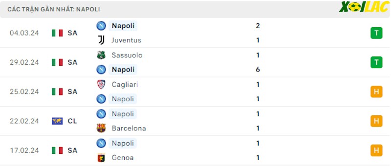 Phong độ gần đây Napoli Phong độ gần đây Napoli
