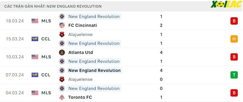 Phong độ gần đây New England Revolution Phong độ gần đây New England Revolution