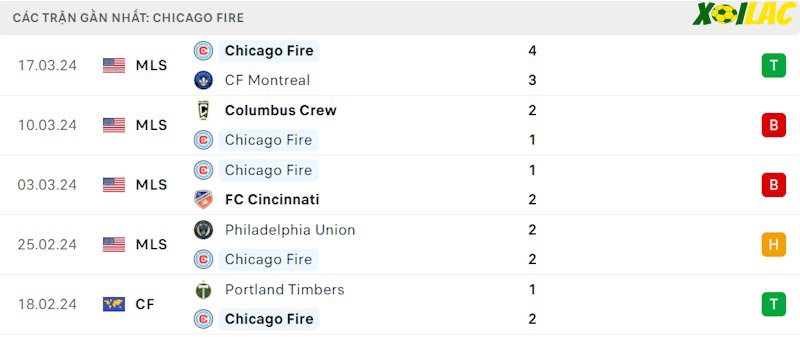 Phong độ gần đây Chicago Fire Phong độ gần đây Chicago Fire