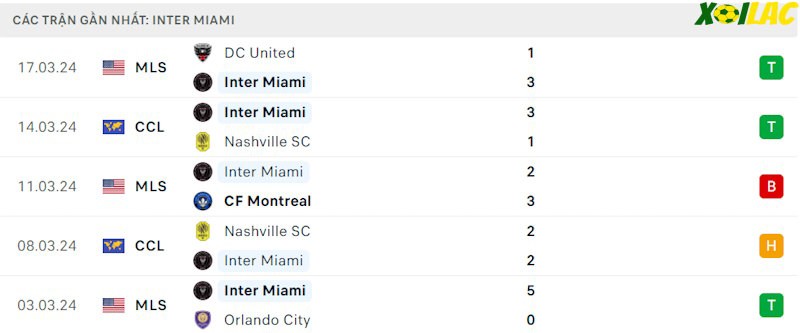 Phong độ gần đây Inter Miami