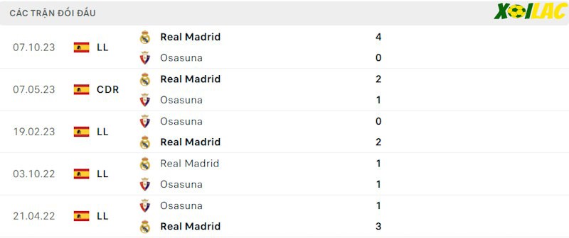 Thành tích đối đầu Osasuna vs Real Madrid Thành tích đối đầu Osasuna vs Real Madrid