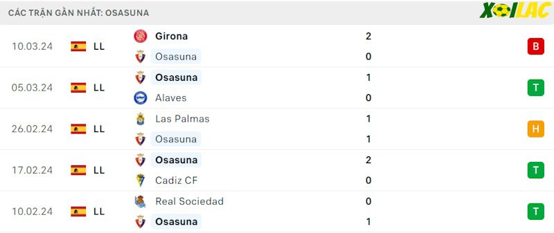 Phong độ gần đây Osasuna Phong độ gần đây Osasuna
