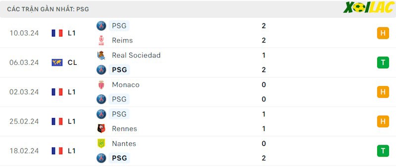 Phong độ gần đây PSG Phong độ gần đây PSG