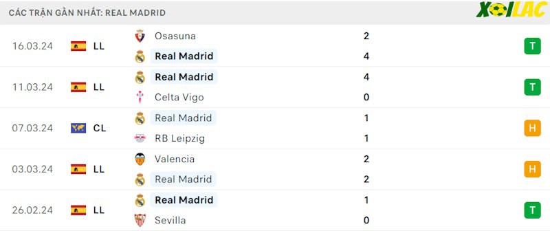 Phong độ gần đây Real Madrid Phong độ gần đây Real Madrid