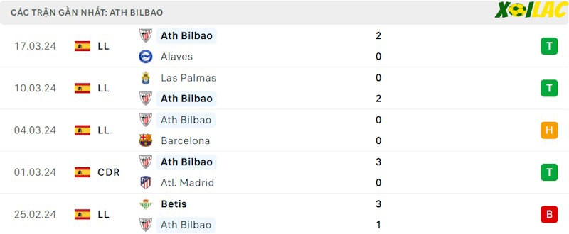 Phong độ gần đây Athletic Bilbao Phong độ gần đây Athletic Bilbao