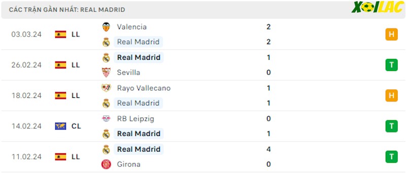 Phong độ gần đây Real Madrid Phong độ gần đây Real Madrid