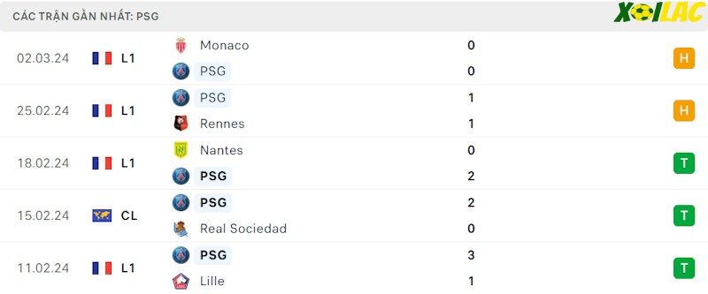 Phong độ gần đây PSG Phong độ gần đây PSG