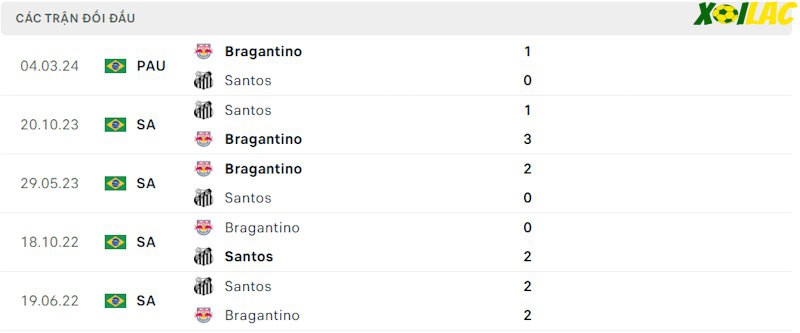 Thành tích đối đầu Santos vs Bragantino Thành tích đối đầu Santos vs Bragantino