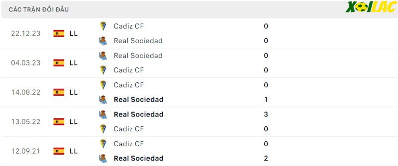 Thành tích đối đầu Sociedad vs Cadiz Thành tích đối đầu Sociedad vs Cadiz
