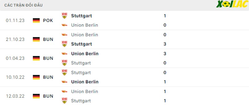 Thành tích đối đầu Stuttgart vs Union Berlin Thành tích đối đầu Stuttgart vs Union Berlin