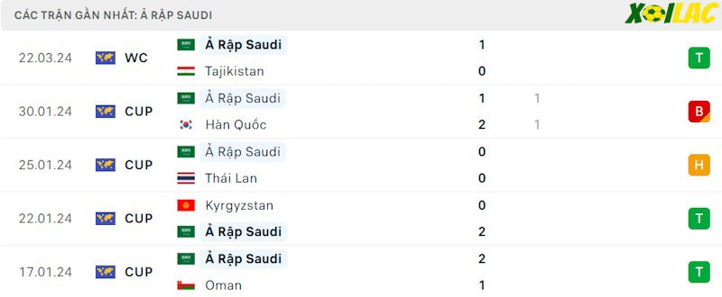 Phong độ gần đây Saudi Arabia Phong độ gần đây Saudi Arabia