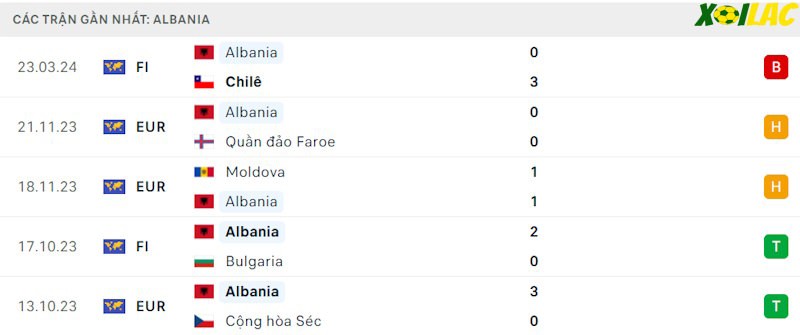 Phong độ gần đây Albania Phong độ gần đây Albania