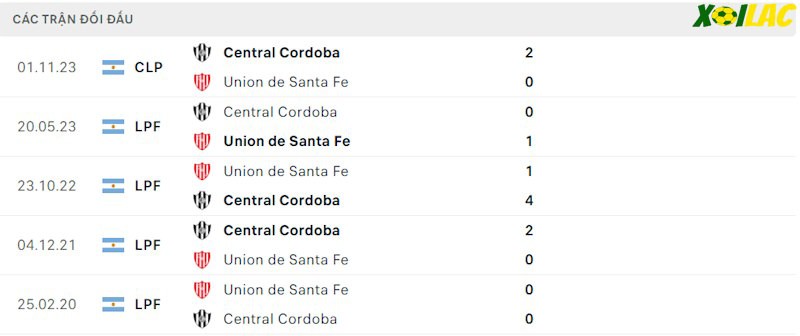 Thành tích đối đầu Union vs Central Cordoba Thành tích đối đầu Union vs Central Cordoba