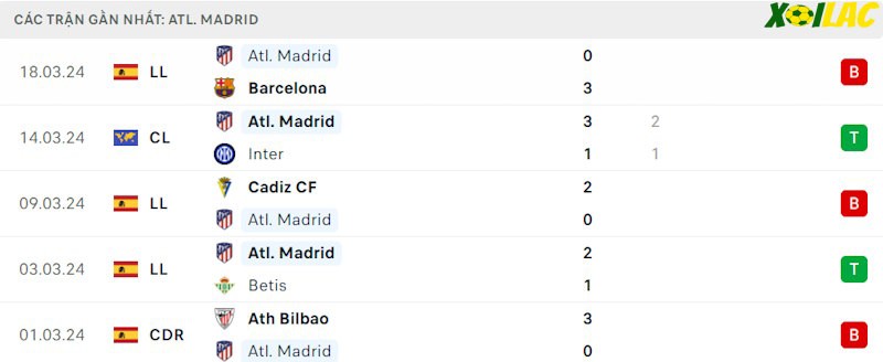 Phong độ gần đây Atletico Madrid Phong độ gần đây Atletico Madrid