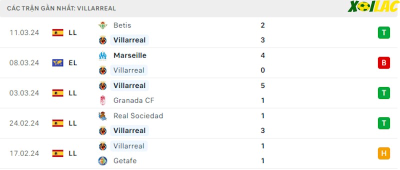 Phong độ gần đây Villarreal Phong độ gần đây Villarreal