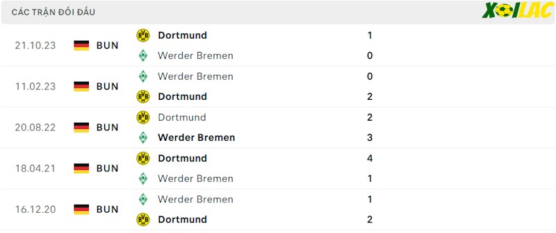 Thành tích đối đầu Werder Bremen vs Dortmund Thành tích đối đầu Werder Bremen vs Dortmund