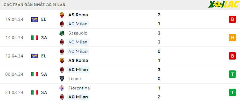 Phong độ gần đây AC Milan Phong độ gần đây AC Milan