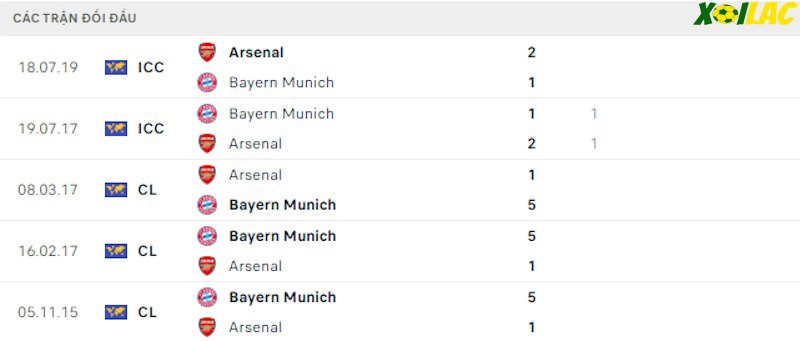 Thành tích đối đầu Arsenal vs Bayern Munich Thành tích đối đầu Arsenal vs Bayern Munich