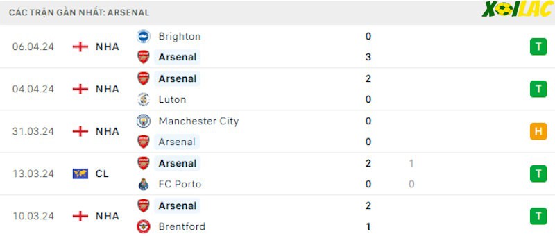 Phong độ gần đây Arsenal Phong độ gần đây Arsenal