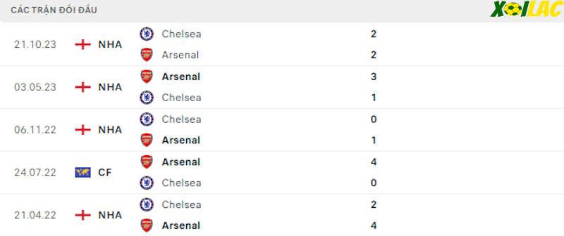 Thành tích đối đầu Arsenal vs Chelsea Thành tích đối đầu Arsenal vs Chelsea