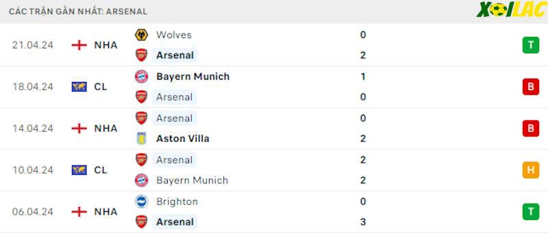 Phong độ gần đây Arsenal Phong độ gần đây Arsenal