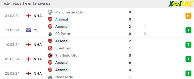 Phong độ gần đây Arsenal