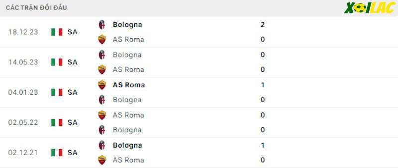 Thành tích đối đầu AS Roma vs Bologna Thành tích đối đầu AS Roma vs Bologna