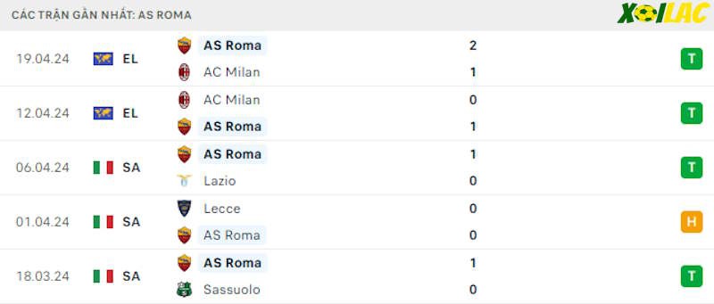 Phong độ gần đây AS Roma Phong độ gần đây AS Roma