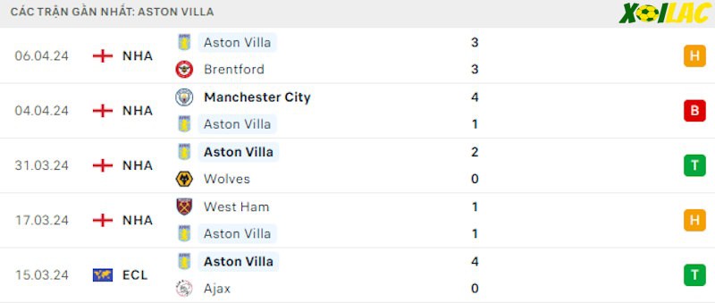 Phong độ gần đây Aston Villa Phong độ gần đây Aston Villa