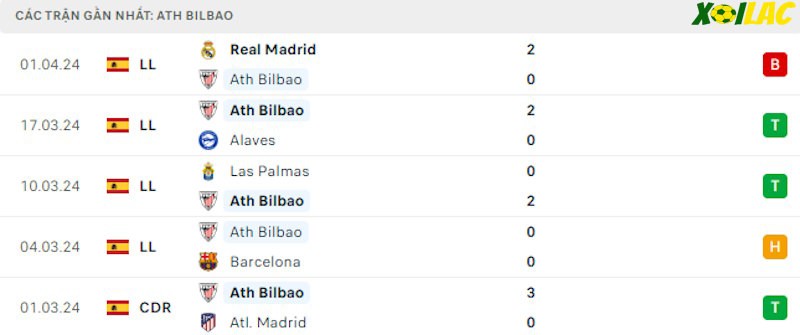 Phong độ gần đây Athletic Bilbao