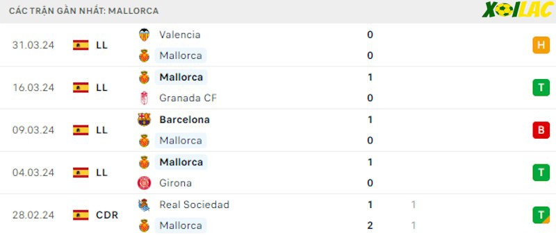 Phong độ gần đây Mallorca