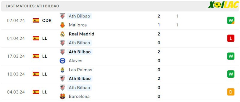 Phong độ gần đây Athletic Bilbao Phong độ gần đây Athletic Bilbao