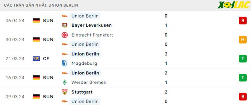 Phong độ gần đây Union Berlin