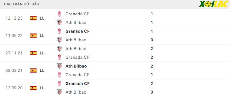 Thành tích đối đầu Bilbao vs Granada Thành tích đối đầu Bilbao vs Granada