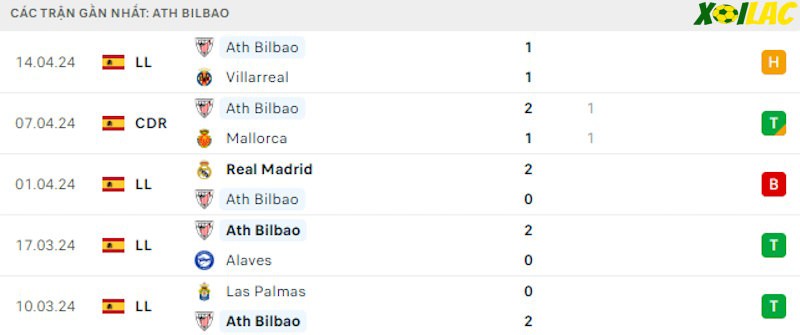 Phong độ gần đây Bilbao Phong độ gần đây Bilbao