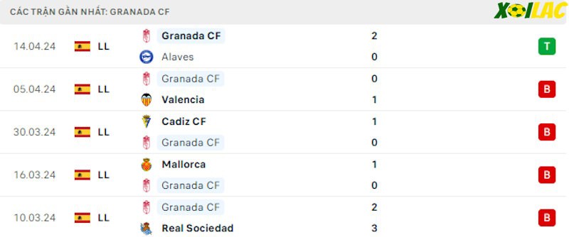 Phong độ gần đây Granada Phong độ gần đây Granada
