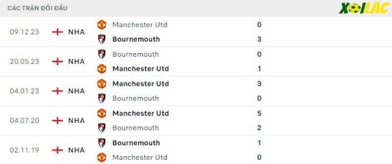 Thành tích đối đầu Bournemouth vs Manchester United